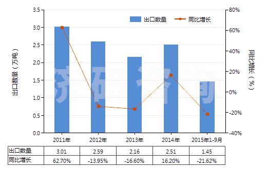 2011-2015年9月中國(guó)氫氧化鎂及過氧化鎂(HS28161000)出口量及增速統(tǒng)計(jì)